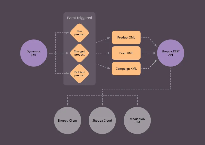 Microsoft Dynamics NAV Integration – Shoppa