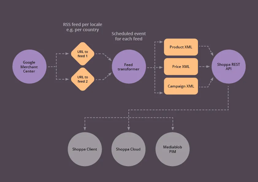 Google Merchant Center Integration – Shoppa