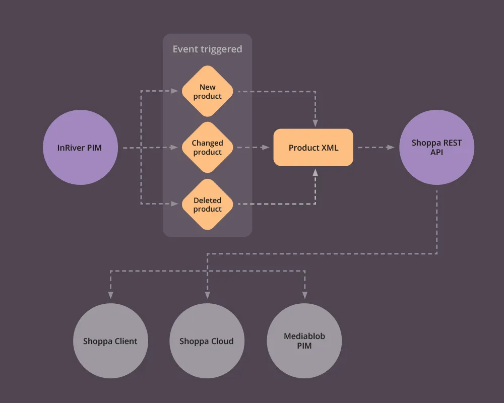 Inriver Integration – Shoppa